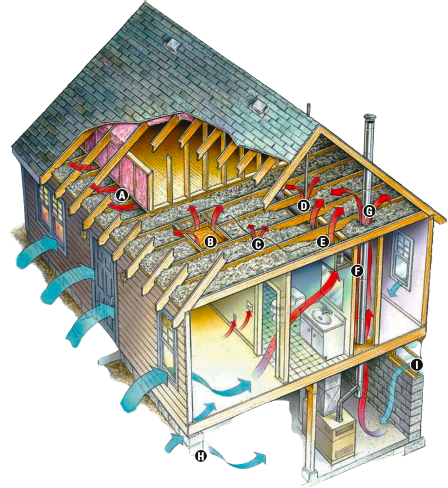 Home energy audit diagram showing common air leak locations including attic insulation gaps, window and door seals, electrical outlets, plumbing penetrations, and foundation cracks where conditioned air escapes